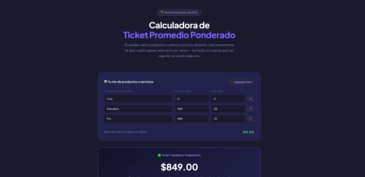 Calculadora gratis de ticket promedio ponderado de Kitify, con un ejemplo de tres planes (Free, Standard y Pro) y el resultado en pantalla