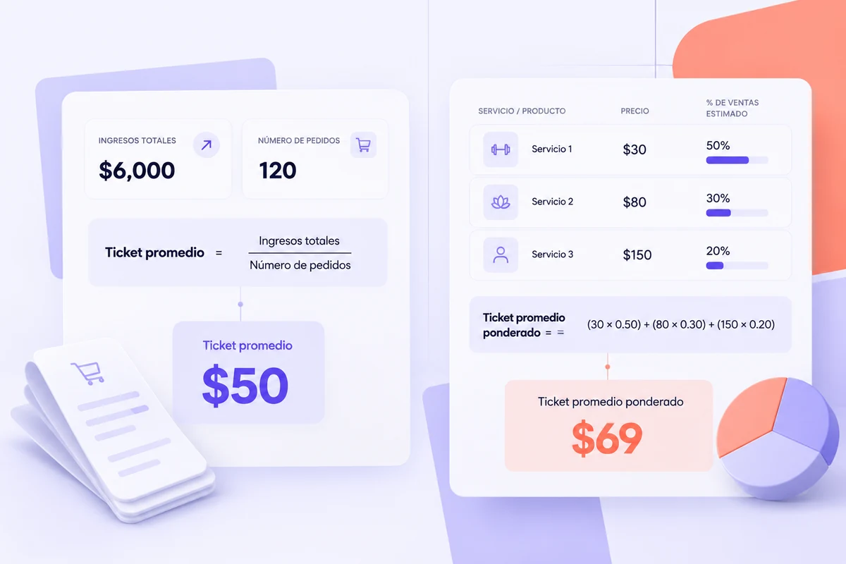 Ilustración del cálculo del ticket promedio: $6,000 de ingresos entre 120 pedidos dan $50, y un ticket promedio ponderado de tres servicios de $30, $80 y $150 da $69