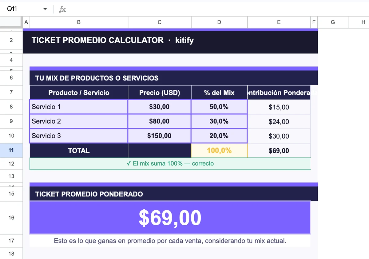 Ticket Promedio Calculator en Excel de Kitify: tres servicios de $30, $80 y $150 con un ticket promedio ponderado de $69